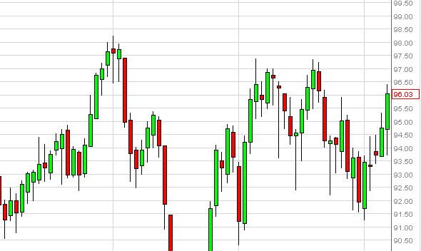 الرسم البياني اليومي